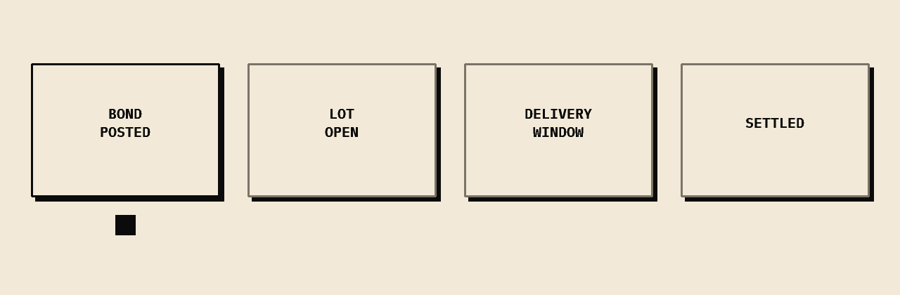 Lot lifecycle